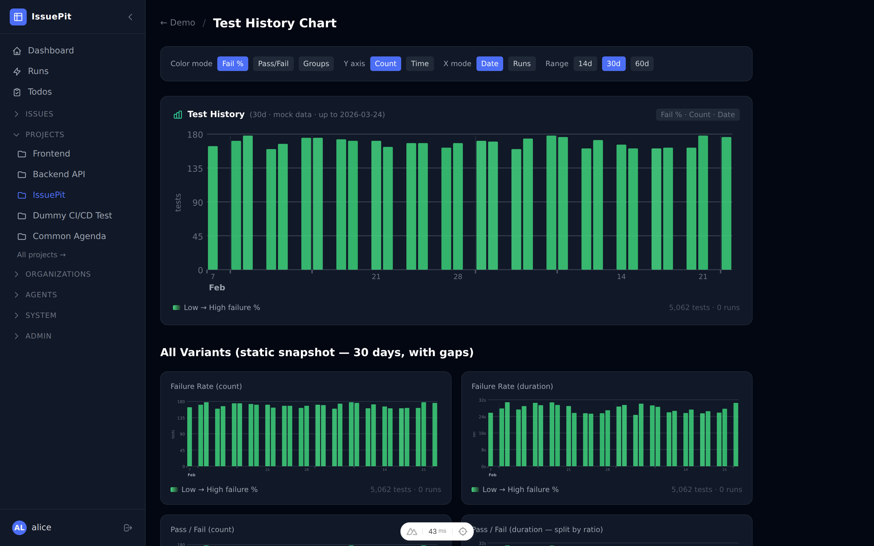 Test History chart — failure rate mode