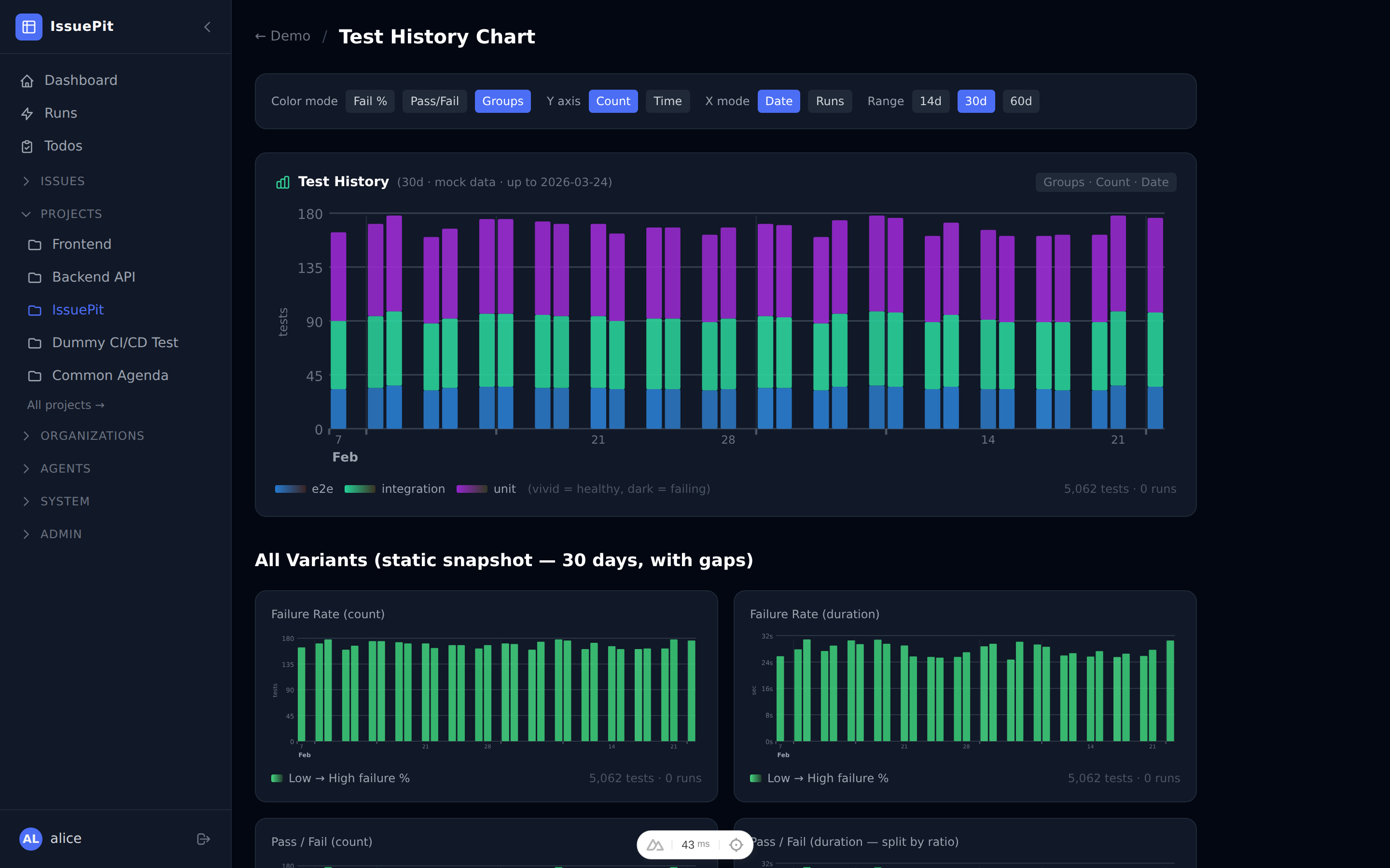 Test History chart — pass/fail and groups modes
